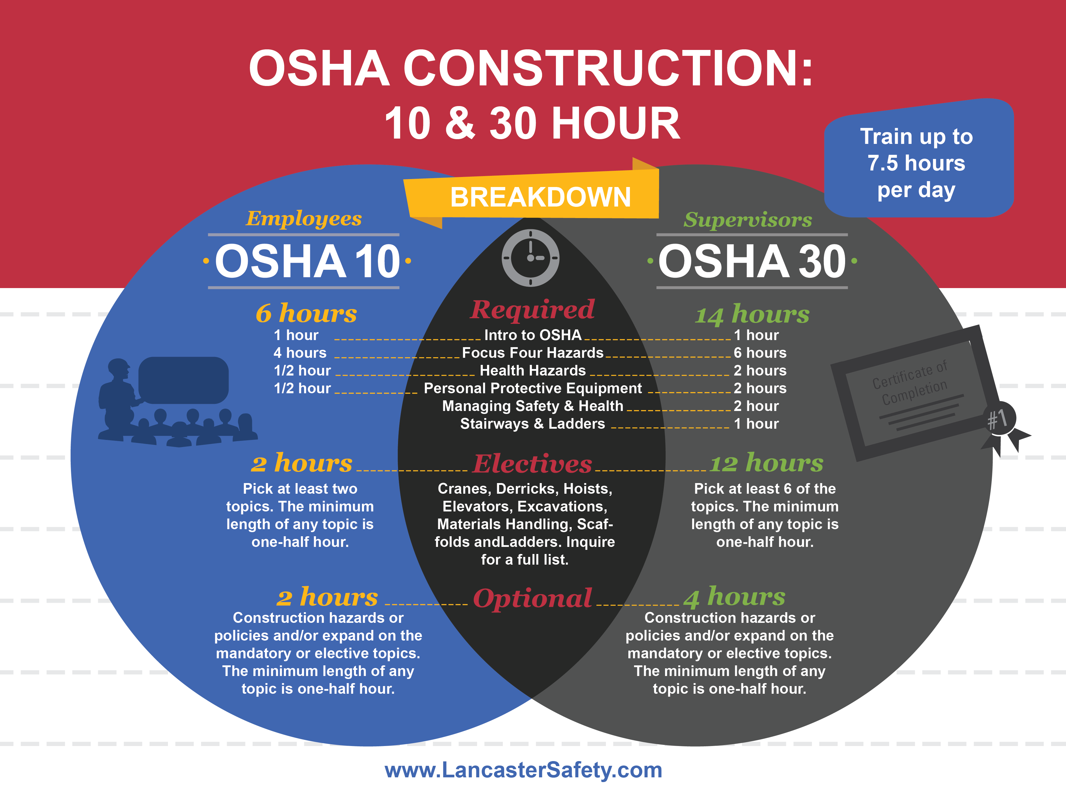 OSHA 10 & 30 Hour Requirements & Expiration